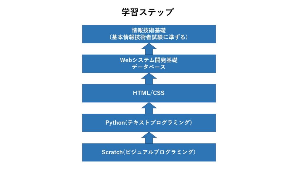 学習ステップ